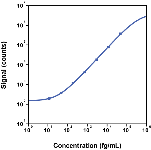 Human IL-2 Calibrator Curve K151Z2S